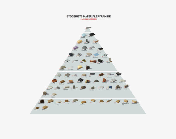 Materialpyramiden grøn isolering